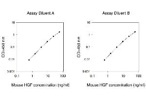 ELISA image for Hepatocyte Growth Factor (Hepapoietin A, Scatter Factor) (HGF) ELISA Kit (ABIN625126)