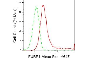 Flow cytometric analysis of FUBP1 expression in HepG2 cells using FUBP1 antibody (ABIN7798566), 1:2,000).
