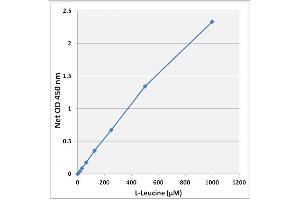 L-Leucine Standard Curve.