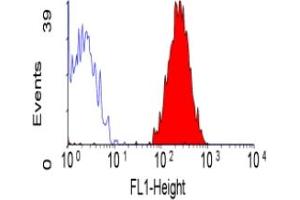 ABIN118698 staining of human peripheral blood platelets. (ITGA2 Antikörper  (FITC))