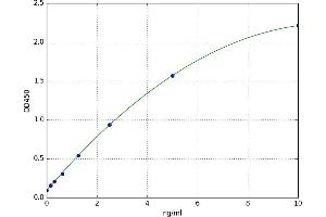 A typical standard curve (FCER2 ELISA Kit)
