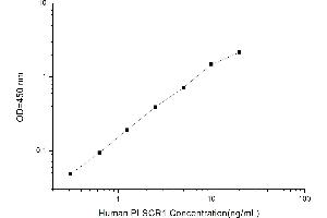 Typical standard curve (PLSCR1 ELISA Kit)