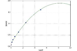 A typical standard curve