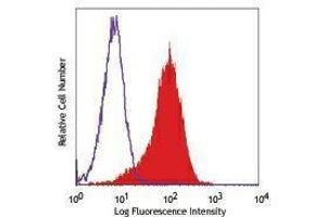 Flow Cytometry (FACS) image for anti-CD1b (CD1B) antibody (PE) (ABIN2662513) (CD1b Antikörper  (PE))