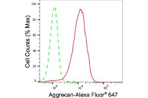 Flow cytometric analysis of Aggrecan expression in HepG2 cells using Aggrecan antibody (ABIN7797541), 1:2,000). (Rekombinanter Aggrecan Antikörper)