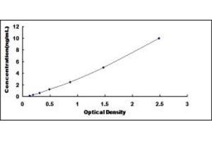 Typical standard curve (RPL13A ELISA Kit)