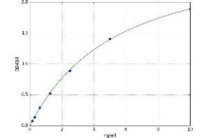 A typical standard curve (AMELX ELISA Kit)