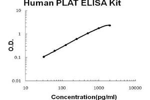Human PLAT/TPA PicoKine ELISA Kit standard curve (PLAT ELISA Kit)