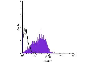 Flow Cytometry (FACS) image for anti-Complement Decay-Accelerating Factor (CD55) antibody (PE) (ABIN2144924) (CD55 Antikörper  (PE))