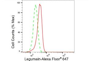 Flow cytometric analysis of Legumain expression in HeLa cells using Legumain antibody (ABIN7799247), 1:2,000). (Rekombinanter LGMN Antikörper)
