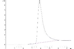 Size-exclusion chromatography-High Pressure Liquid Chromatography (SEC-HPLC) image for Interleukin 5 (IL5) (AA 20-134) protein (His-Avi Tag) (ABIN7274954)
