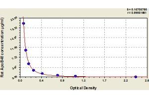 Typical Standard Curve (APOB ELISA Kit)