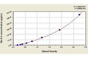 Typical standard curve