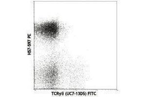 Flow Cytometry (FACS) image for anti-T Cell Receptor (TCR) beta (TCR beta) antibody (PE) (ABIN2663895) (TCR beta Antikörper  (PE))