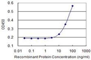 Detection limit for recombinant GST tagged CSF2RA is 3 ng/ml as a capture antibody.