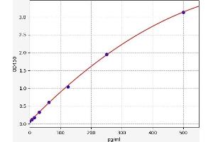Typical standard curve (Substance P ELISA Kit)