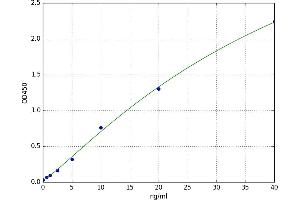 A typical standard curve (F2RL3 ELISA Kit)