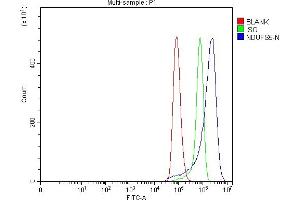 Flow Cytometry analysis of Hela cells using anti-NDUFS5 antibody (ABIN7598943).