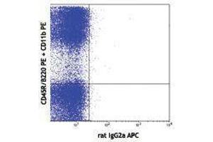 Flow Cytometry (FACS) image for anti-Fms-Related tyrosine Kinase 3 (FLT3) antibody (APC) (ABIN2658479) (FLT3 Antikörper  (APC))
