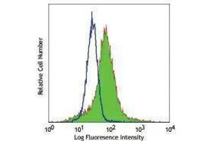 Flow Cytometry (FACS) image for anti-Mannose Receptor, C Type 1 (MRC1) antibody (ABIN2664384)