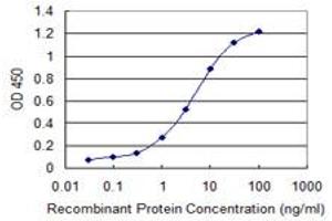 ELISA image for anti-Fibronectin Type III Domain Containing 4 (FNDC4) (AA 45-154) antibody (ABIN566281)