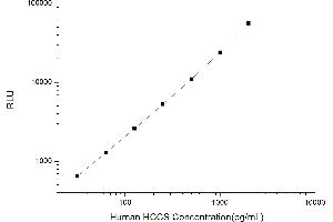 Typical standard curve (HCCS CLIA Kit)