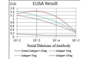 ELISA image for anti-CD68 Molecule (CD68) (AA 42-155) antibody (ABIN2682982)