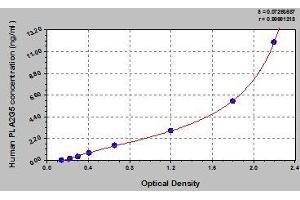 Typical standard curve (PLA2G5 ELISA Kit)