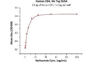 Immobilized Human CD4, His Tag (ABIN2180791,ABIN2180790) at 1 μg/mL (100 μL/well) can bind Ibalizumab with a linear range of 0. (CD4 Protein (CD4) (AA 26-390) (His tag))