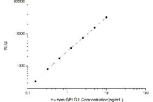 Typical standard curve (GPLD1 CLIA Kit)