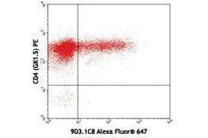 Flow Cytometry (FACS) image for anti-Interleukin 17F (IL17F) antibody (Alexa Fluor 647) (ABIN2657947) (IL17F Antikörper  (Alexa Fluor 647))