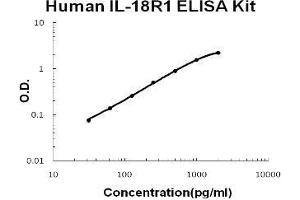 Human IL-18R1 PicoKine ELISA Kit standard curve (IL18R1 ELISA Kit)