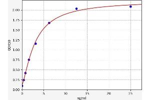 Typical standard curve (Aryl Hydrocarbon Receptor ELISA Kit)