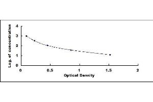 Typical standard curve (S-Adenosyl-Methionine ELISA Kit)