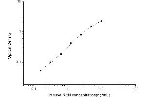 Typical standard curve (Renin ELISA Kit)