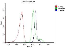 Flow Cytometry analysis of PBMC cells using anti-CD46 antibody (ABIN7602758). (CD46 Antikörper  (C-Term))