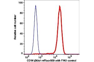Flow Cytometry (FACS) image for anti-CD14 (CD14) antibody (mFluor™510) (ABIN7076901) (CD14 Antikörper  (mFluor™510))