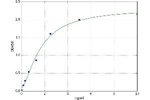 A typical standard curve (PTTG1IP ELISA Kit)