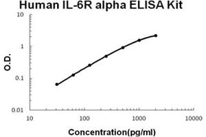Human IL-6R alpha Accusignal ELISA Kit Human IL-6R alpha AccuSignal ELISA Kit standard curve. (IL6RA ELISA Kit)