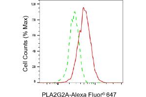 Flow cytometric analysis of PLA2G2A expression in HepG2 cells using PLA2G2A antibody (ABIN7799821), 1:2,000). (Rekombinanter PLA2G2A Antikörper)