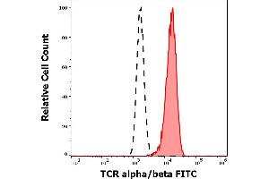 Separation of human TCR alpha/beta positive CD3 positive lymphocytes (red-filled) from neutrophil granulocytes (black-dashed) in flow cytometry analysis (surface staining) of human peripheral whole blood stained using anti-human TCR alpha/beta (IP26) FITC antibody (20 μL reagent / 100 μL of peripheral whole blood). (TCR alpha/beta Antikörper  (FITC))