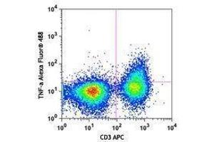 Flow Cytometry (FACS) image for anti-Tumor Necrosis Factor alpha (TNF alpha) antibody (Alexa Fluor 488) (ABIN2657589)