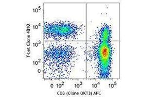 Flow Cytometry (FACS) image for anti-T-Bet antibody (ABIN2665381) (T-Bet Antikörper)