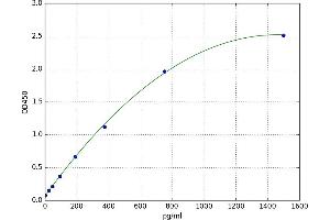 A typical standard curve (KEAP1 ELISA Kit)