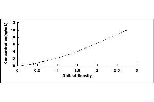 Typical standard curve (CUZD1 ELISA Kit)