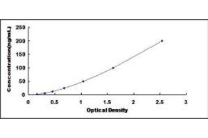 Typical standard curve (APOH ELISA Kit)