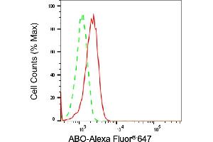Flow cytometric analysis of ABO expression in HepG2 cells using ABO antibody (ABIN7798919), 1:2,000). (Rekombinanter ABO Antikörper)