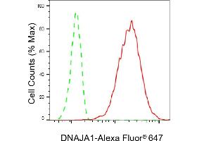 Flow cytometric analysis of DNAJA1 expression in HepG2 cells using DNAJA1 antibody (ABIN7798370), 1:2,000). (Rekombinanter DNAJA1 Antikörper)