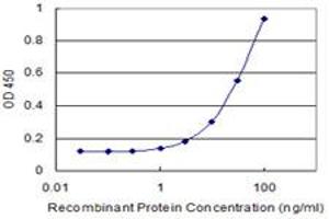 Detection limit for recombinant GST tagged TAF13 is 1 ng/ml as a capture antibody.