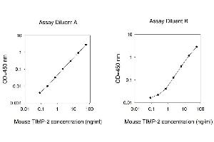 ELISA image for Metalloproteinase Inhibitor 2 (TIMP2) ELISA Kit (ABIN625181)